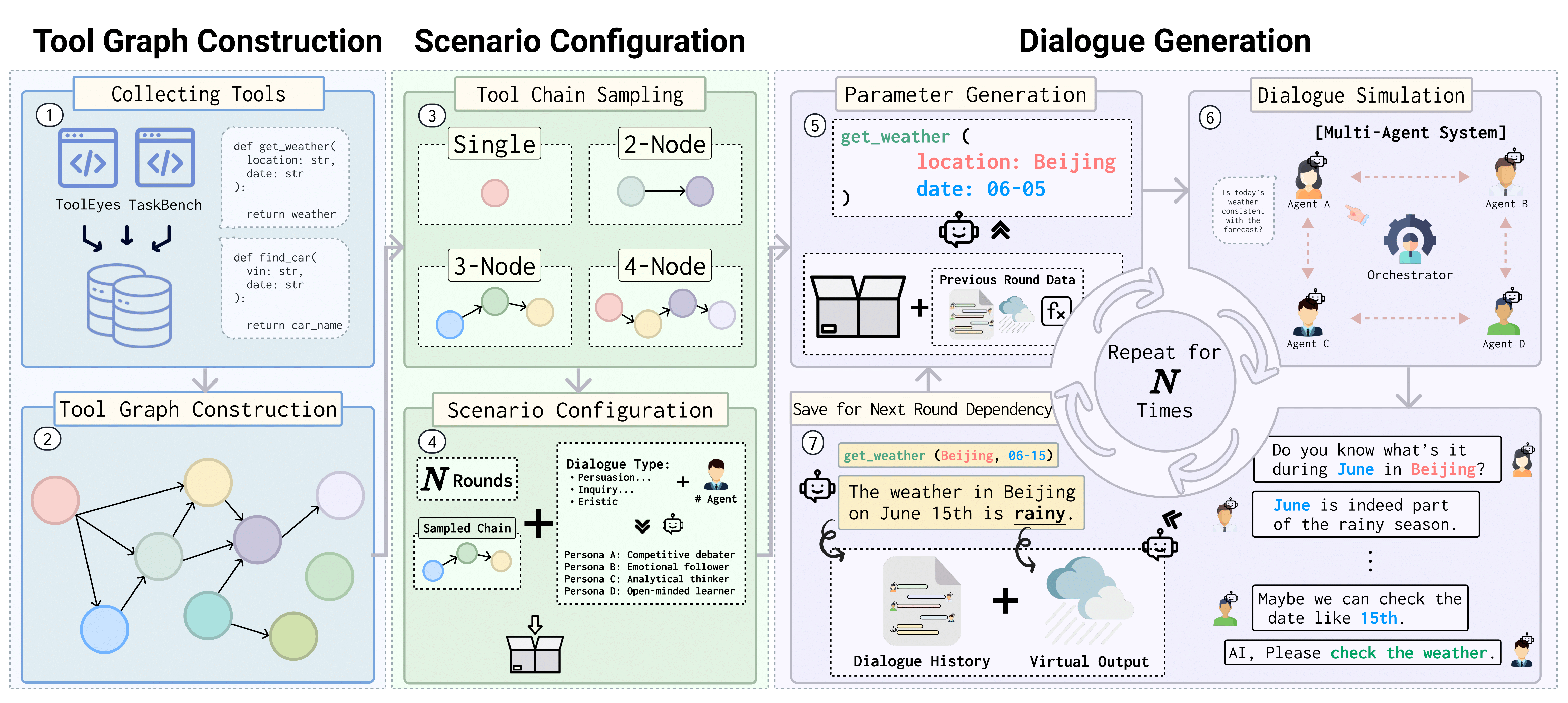 DICE-BENCH Pipeline